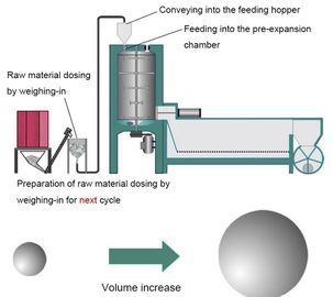 La espuma gotea la máquina continua del ampliador del EPS pre con alto rendimiento